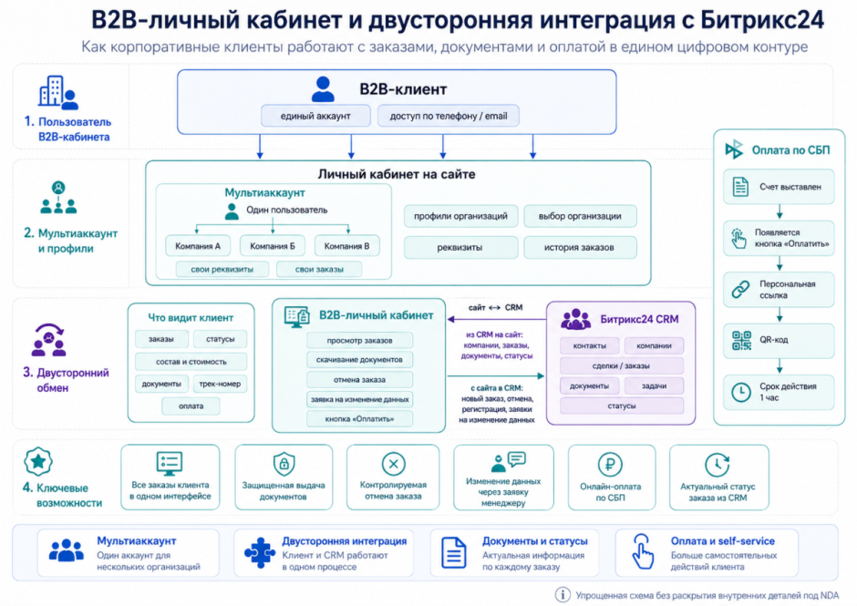 Схема интеграции B2B-личного кабинета и Битрикс24