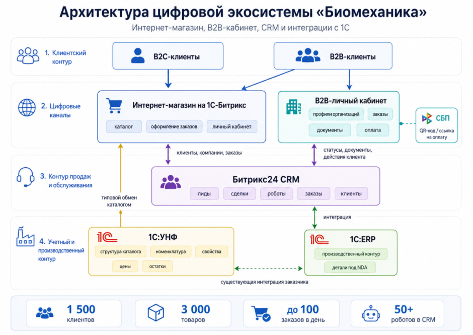 Архитектура цифровой экосистемы Биомеханика