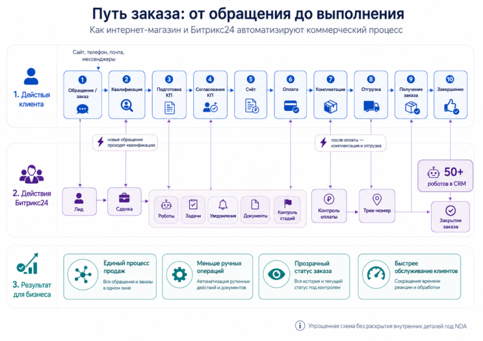 Путь заказа клиента от обращения до выполнения