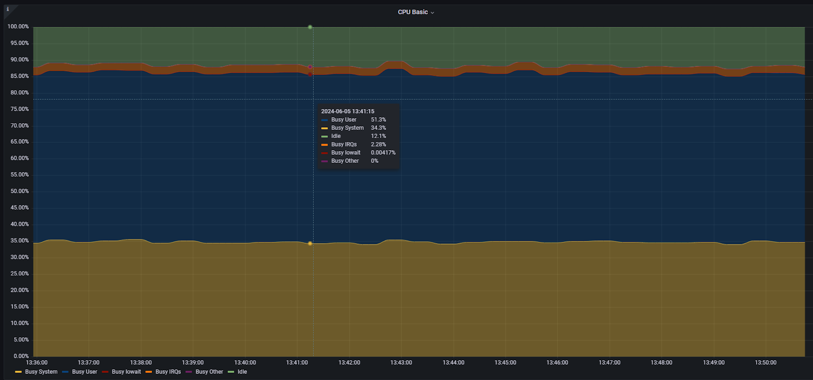 График использования ЦПУ (Grafana).png