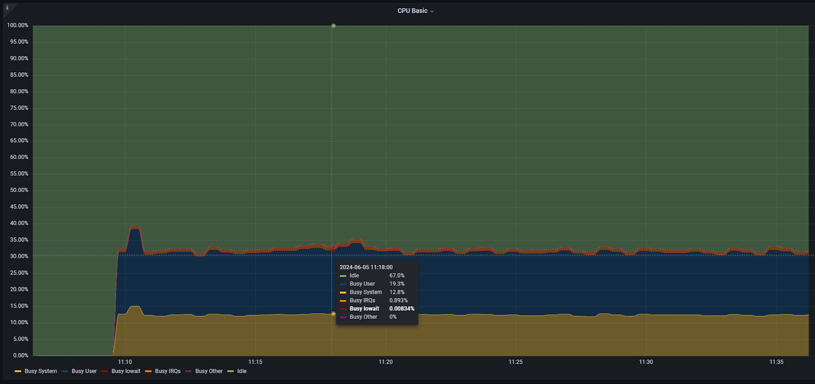 График использования ЦПУ (Grafana).png