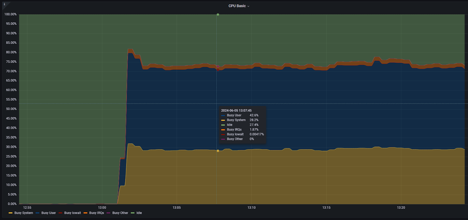 График использования ЦПУ (Grafana).png