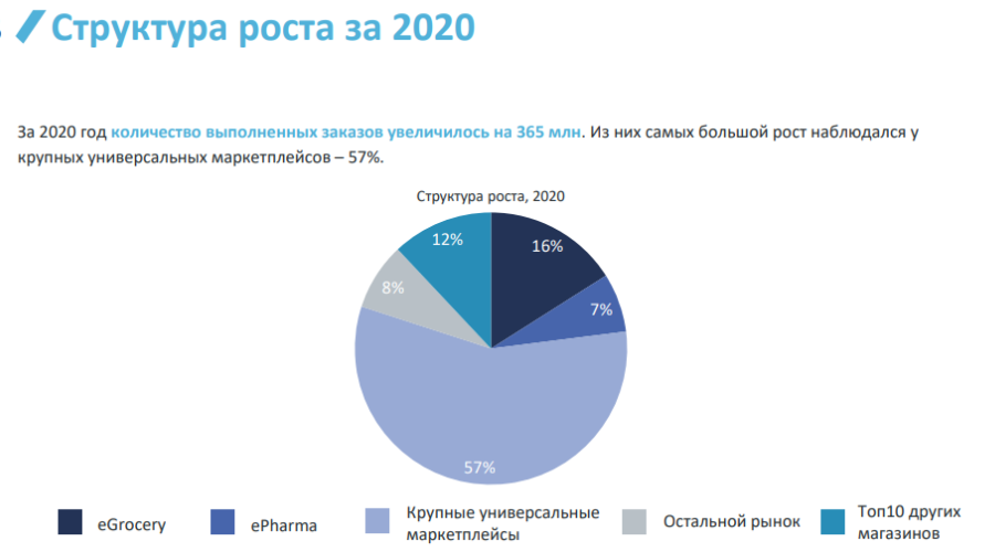 Рост онлайн-заказов в России в 2020 году, данные Data Insight
