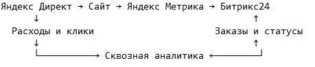 Схема настройки сквозной аналитики.png