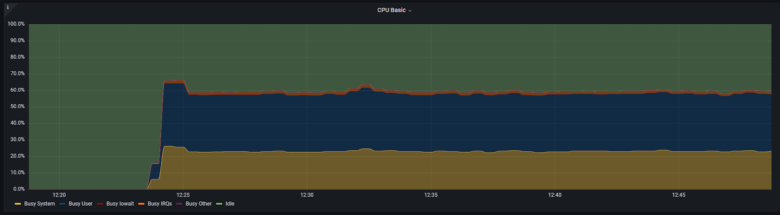 График использования ЦПУ (Grafana).png