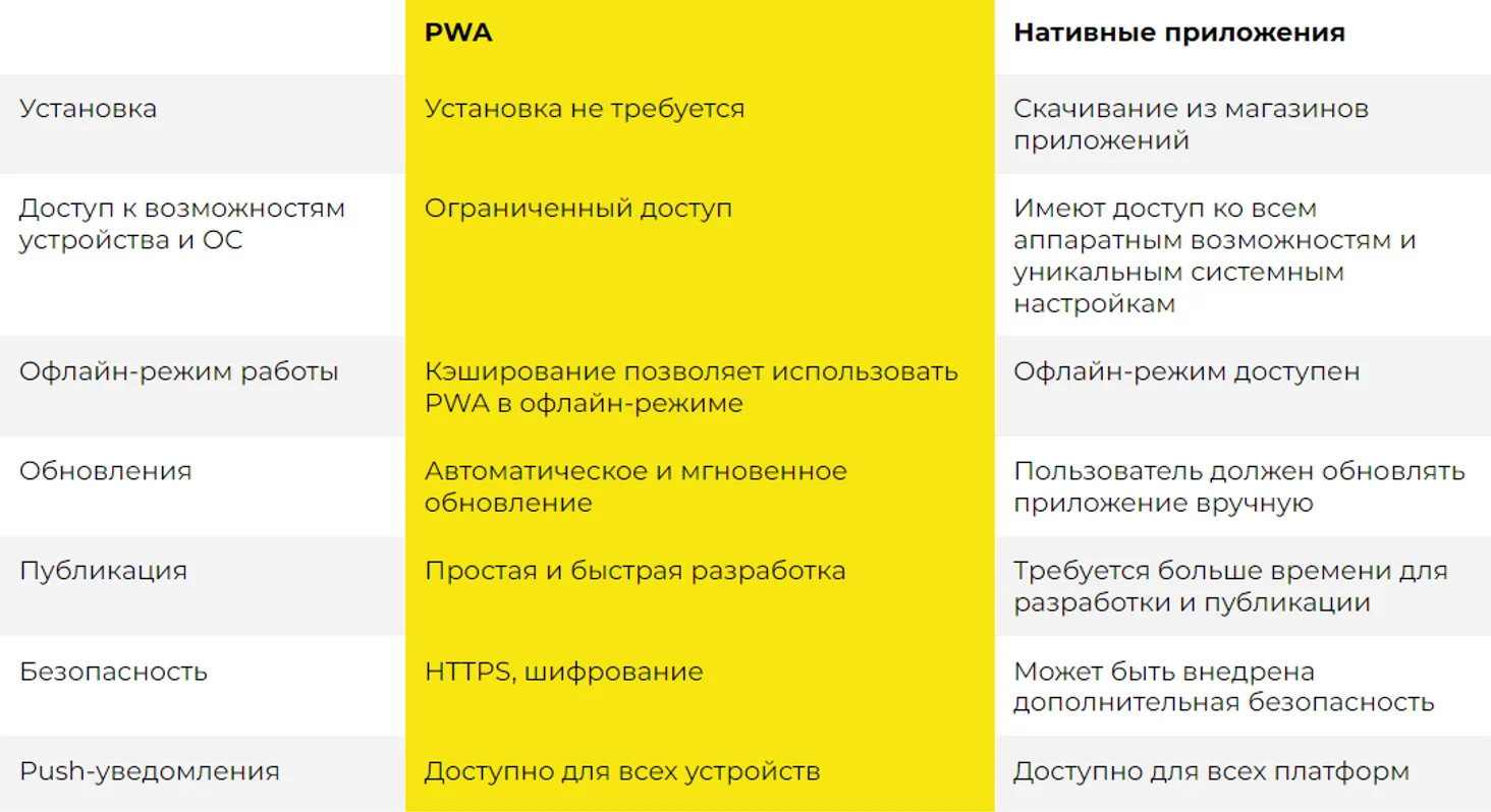 Сравнительная таблица PWA и автономных мобильных приложений