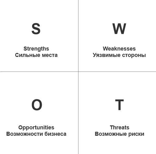 SWOT-таблица