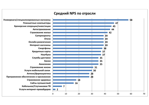 Средний NPS по отрасли (данные Satmetrix Systems, Inc. по рынку США)