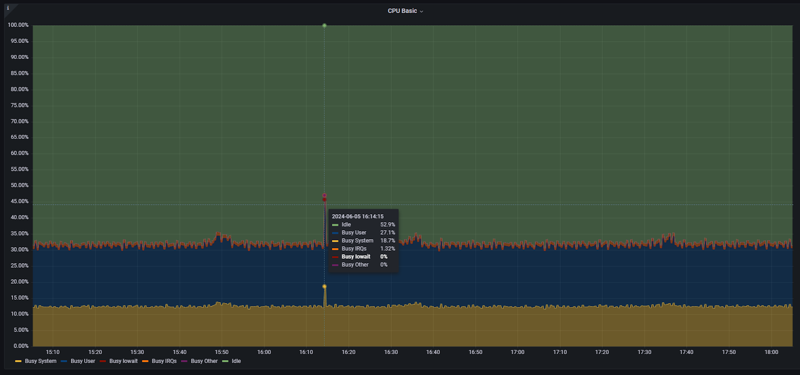 График использования ЦПУ (Grafana).png