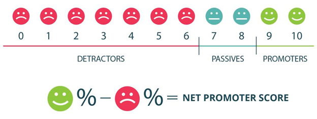 Формула индекса лояльности клиентов NPS