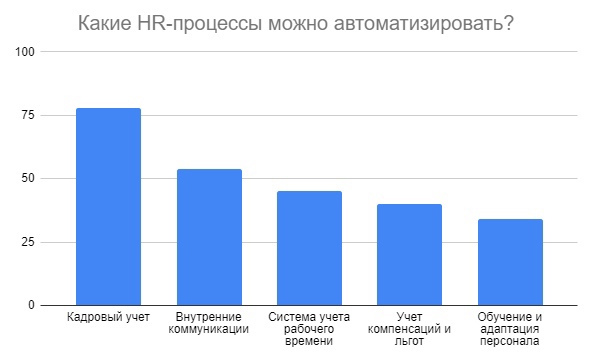 Диаграмма эффективности автоматизации HR-процессов
