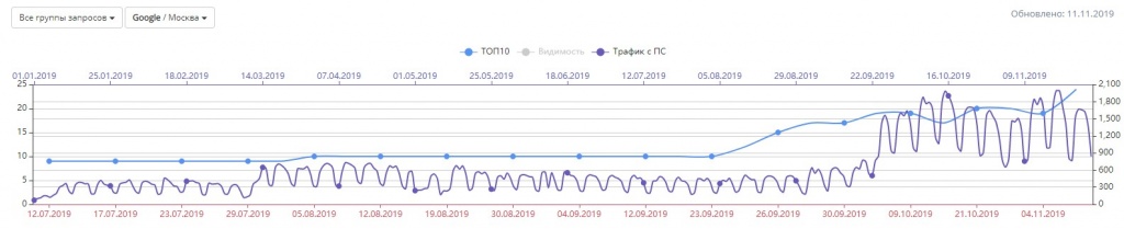 Показатели ТОП-10 Google (Москва) и трафика за период 12.07.2019-04.11.2019